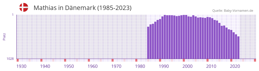 Mathias in der Vornamen-Hitliste von Dnemark (1985-2023)