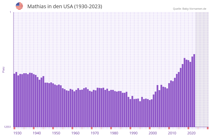 Mathias in der Vornamen-Hitliste von den USA (1930-2023)