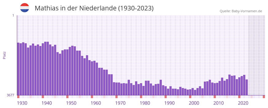 Mathias in der Vornamen-Hitliste von der Niederlande (1930-2023)