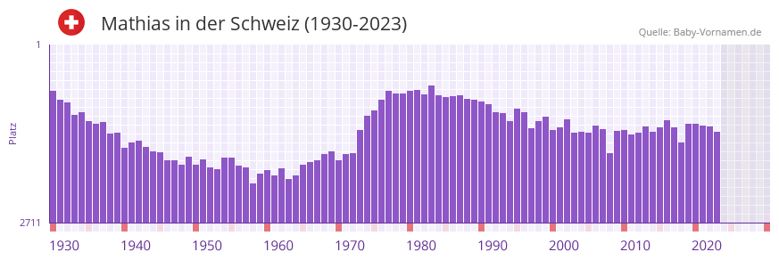 Mathias in der Vornamen-Hitliste von der Schweiz (1930-2023)
