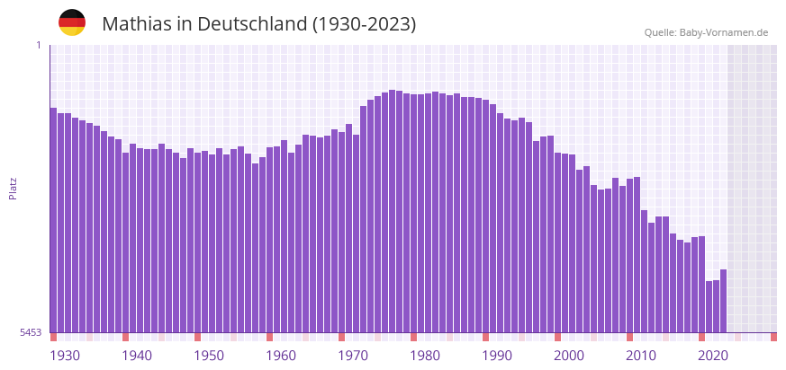 Mathias in der Vornamen-Hitliste von Deutschland (1930-2023)