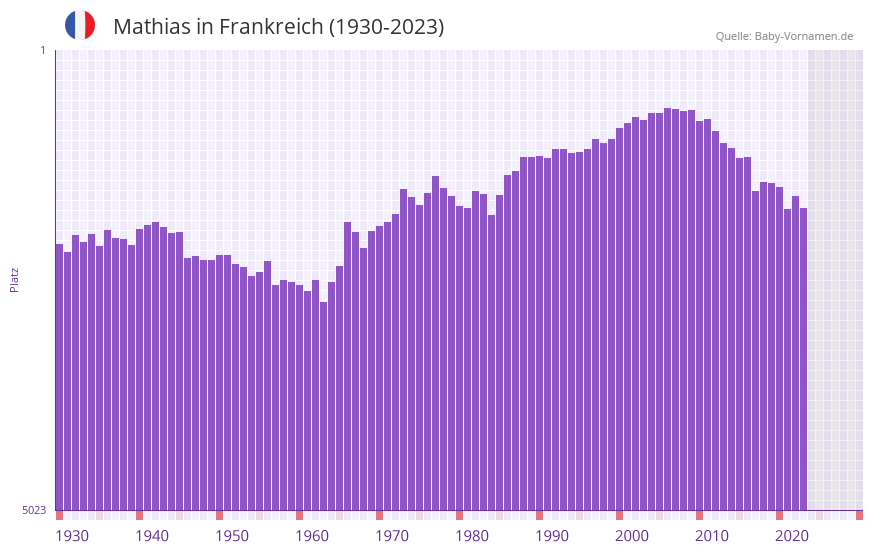 Mathias in der Vornamen-Hitliste von Frankreich (1930-2023)