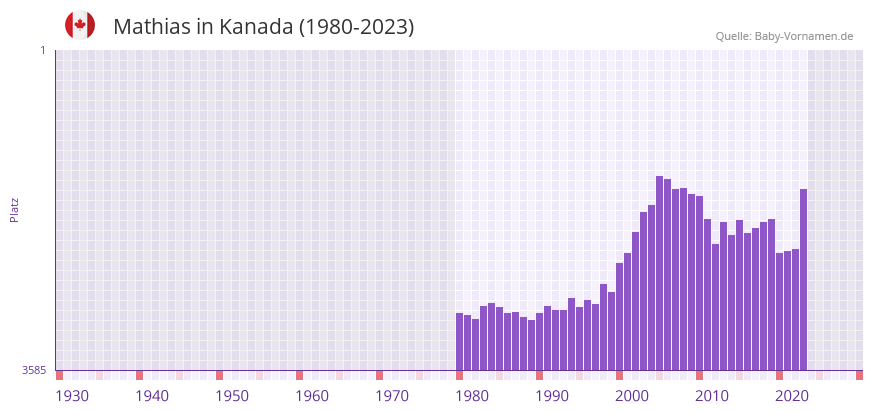 Mathias in der Vornamen-Hitliste von Kanada (1980-2023)