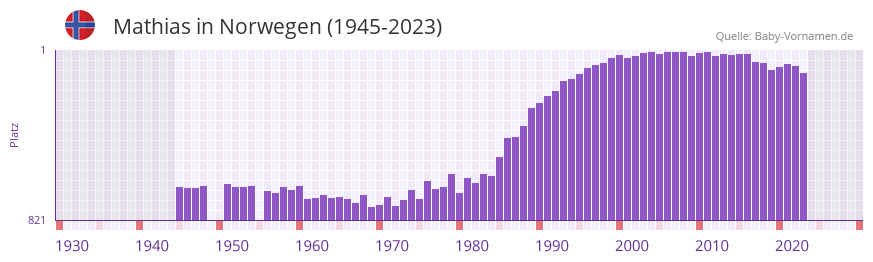 Mathias in der Vornamen-Hitliste von Norwegen (1945-2023)