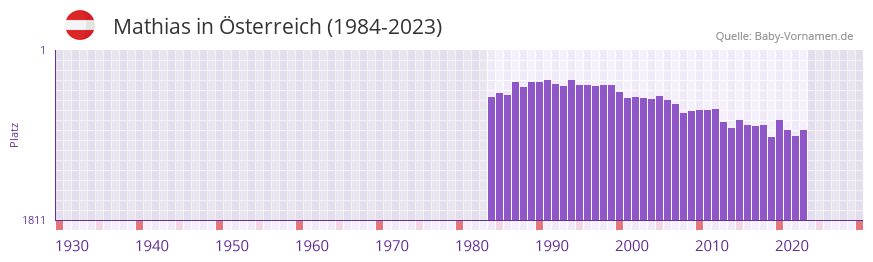Mathias in der Vornamen-Hitliste von sterreich (1984-2023)
