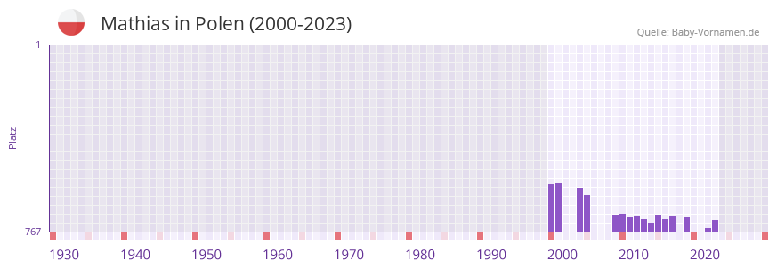 Mathias in der Vornamen-Hitliste von Polen (2000-2023)