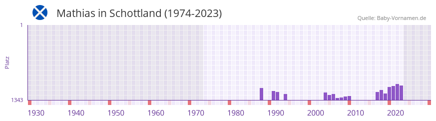 Mathias in der Vornamen-Hitliste von Schottland (1974-2023)