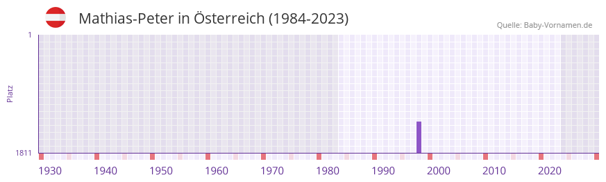 Mathias-Peter in der Vornamen-Hitliste von Österreich (1984-2023) Mathias-Peter in der Vornamen-Hitliste von Österreich (1984-2023)