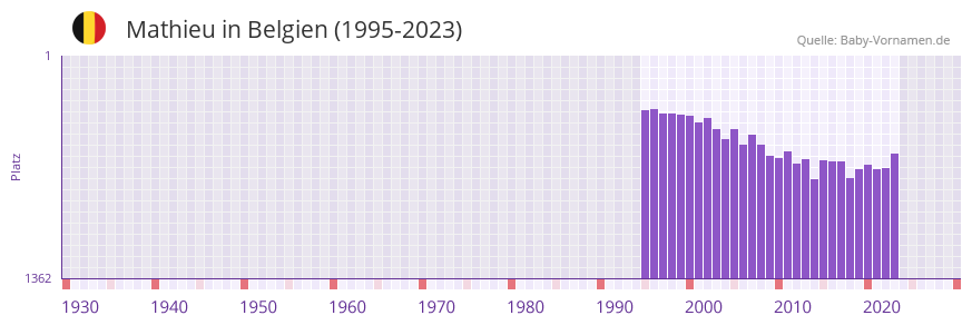 Mathieu in der Vornamen-Hitliste von Belgien (1995-2023) Mathieu in der Vornamen-Hitliste von Belgien (1995-2023)