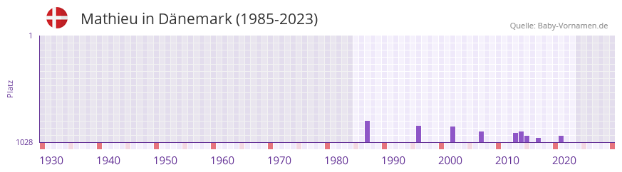 Mathieu in der Vornamen-Hitliste von Dänemark (1985-2023) Mathieu in der Vornamen-Hitliste von Dänemark (1985-2023)