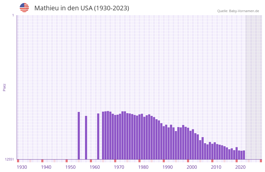 Mathieu in der Vornamen-Hitliste von den USA (1930-2023) Mathieu in der Vornamen-Hitliste von den USA (1930-2023)