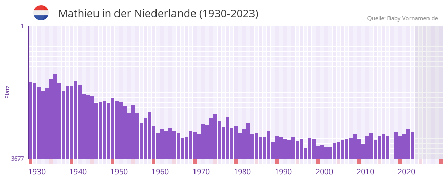 Mathieu in der Vornamen-Hitliste von der Niederlande (1930-2023) Mathieu in der Vornamen-Hitliste von der Niederlande (1930-2023)