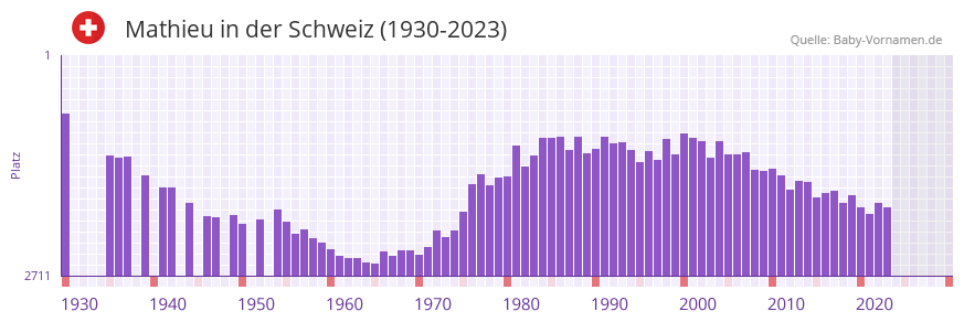Mathieu in der Vornamen-Hitliste von der Schweiz (1930-2023) Mathieu in der Vornamen-Hitliste von der Schweiz (1930-2023)