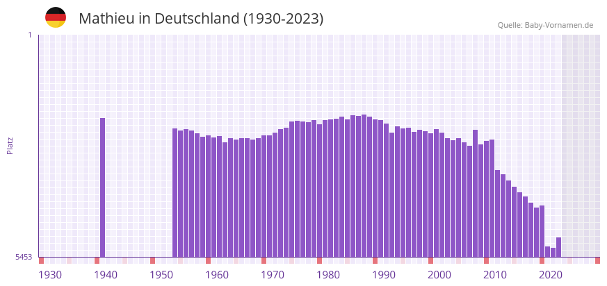 Mathieu in der Vornamen-Hitliste von Deutschland (1930-2023) Mathieu in der Vornamen-Hitliste von Deutschland (1930-2023)