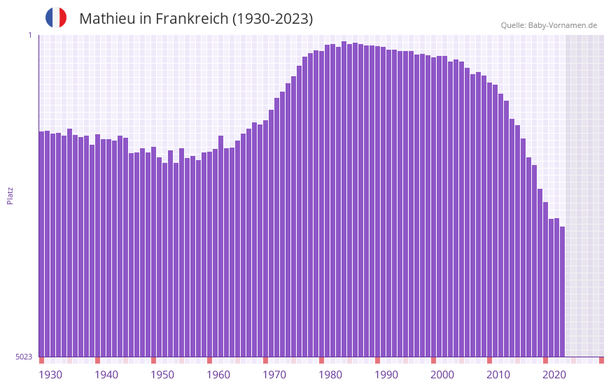 Mathieu in der Vornamen-Hitliste von Frankreich (1930-2023) Mathieu in der Vornamen-Hitliste von Frankreich (1930-2023)
