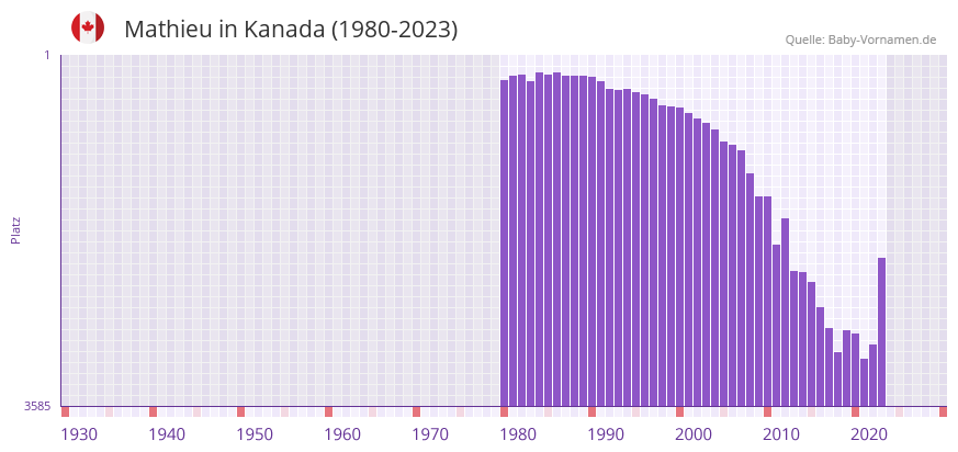 Mathieu in der Vornamen-Hitliste von Kanada (1980-2023) Mathieu in der Vornamen-Hitliste von Kanada (1980-2023)