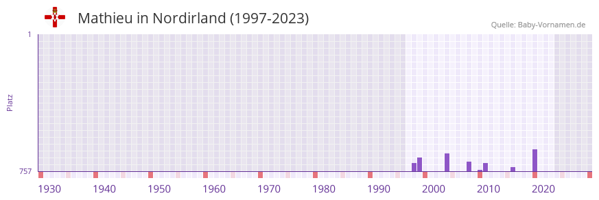 Mathieu in der Vornamen-Hitliste von Nordirland (1997-2023) Mathieu in der Vornamen-Hitliste von Nordirland (1997-2023)