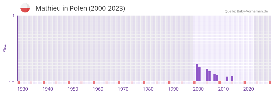 Mathieu in der Vornamen-Hitliste von Polen (2000-2023) Mathieu in der Vornamen-Hitliste von Polen (2000-2023)