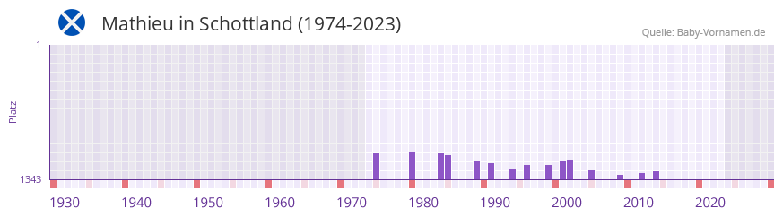 Mathieu in der Vornamen-Hitliste von Schottland (1974-2023) Mathieu in der Vornamen-Hitliste von Schottland (1974-2023)