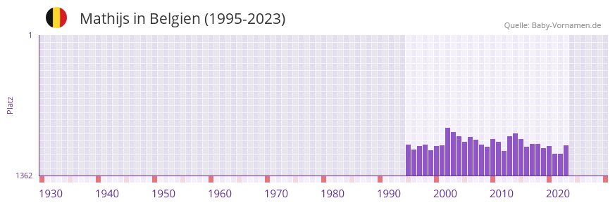Mathijs in der Vornamen-Hitliste von Belgien (1995-2023)