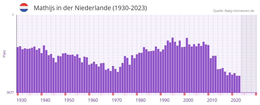 Mathijs in der Vornamen-Hitliste von der Niederlande (1930-2023)