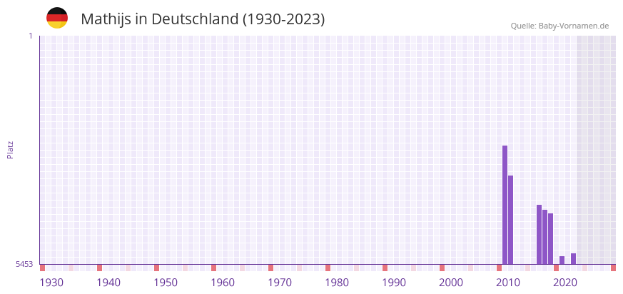 Mathijs in der Vornamen-Hitliste von Deutschland (1930-2023)