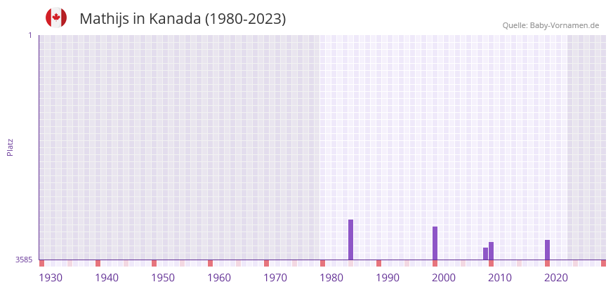 Mathijs in der Vornamen-Hitliste von Kanada (1980-2023)