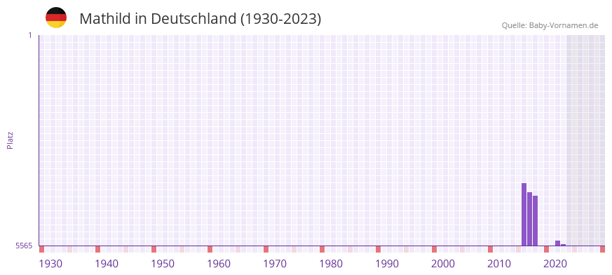 Mathild in der Vornamen-Hitliste von Deutschland (1930-2023) Mathild in der Vornamen-Hitliste von Deutschland (1930-2023)