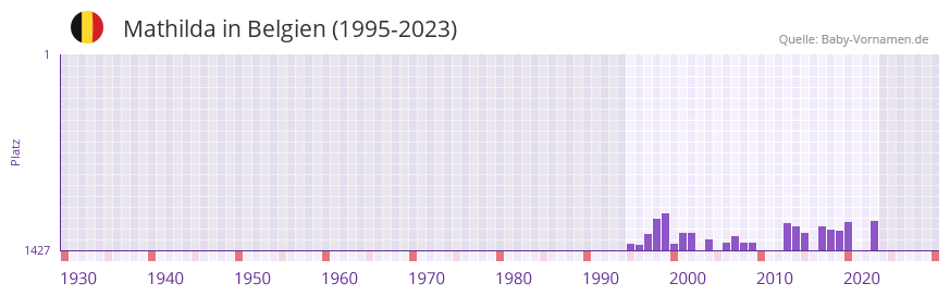 Mathilda in der Vornamen-Hitliste von Belgien (1995-2023)