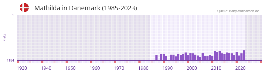 Mathilda in der Vornamen-Hitliste von Dnemark (1985-2023)