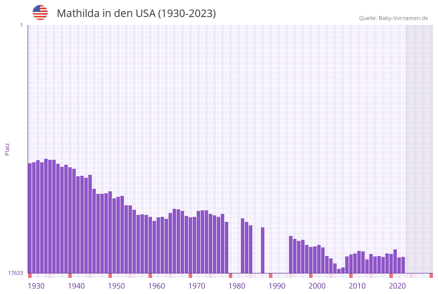 Mathilda in der Vornamen-Hitliste von den USA (1930-2023)