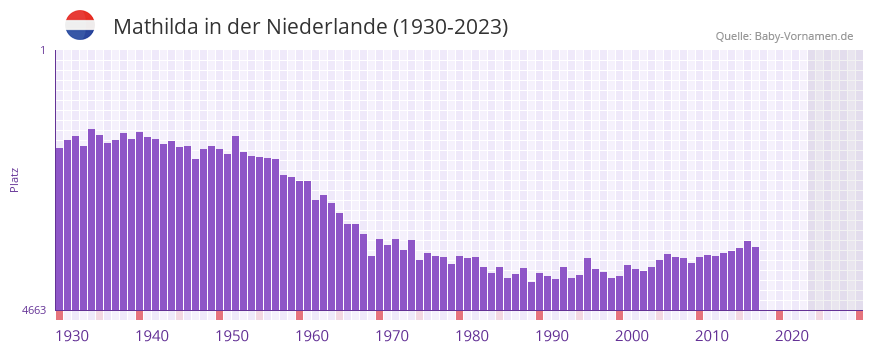 Mathilda in der Vornamen-Hitliste von der Niederlande (1930-2023)