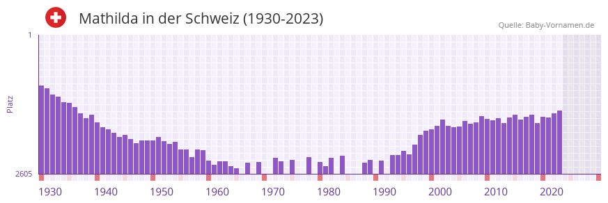 Mathilda in der Vornamen-Hitliste von der Schweiz (1930-2023)