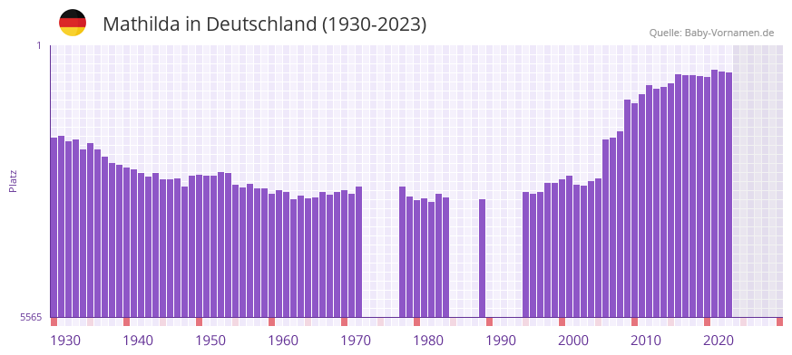 Mathilda in der Vornamen-Hitliste von Deutschland (1930-2023)