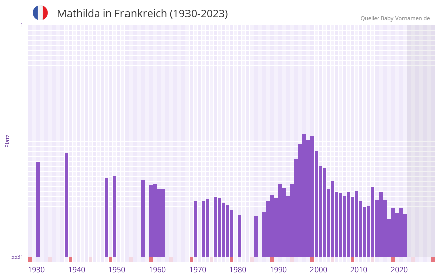 Mathilda in der Vornamen-Hitliste von Frankreich (1930-2023)