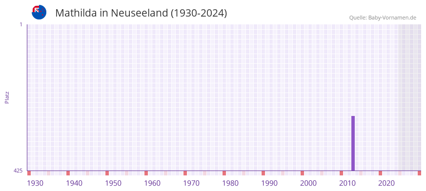 Mathilda in der Vornamen-Hitliste von Neuseeland (1930-2024)