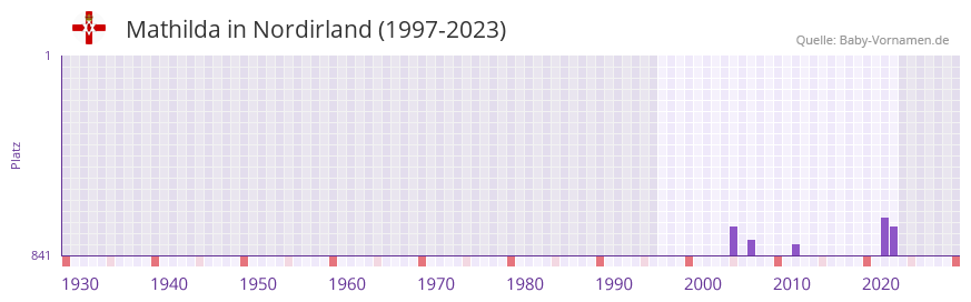 Mathilda in der Vornamen-Hitliste von Nordirland (1997-2023)
