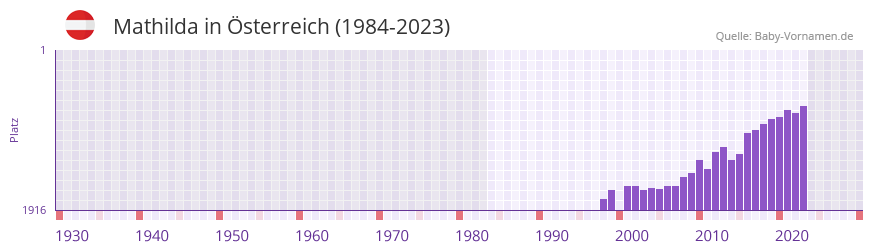Mathilda in der Vornamen-Hitliste von sterreich (1984-2023)