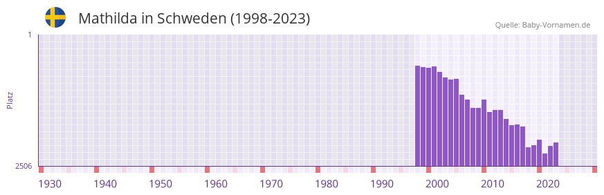 Mathilda in der Vornamen-Hitliste von Schweden (1998-2023)
