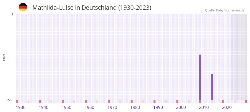 Mathilda-Luise in der Vornamen-Hitliste von Deutschland (1930-2023)