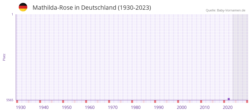 Mathilda-Rose in der Vornamen-Hitliste von Deutschland (1930-2023)