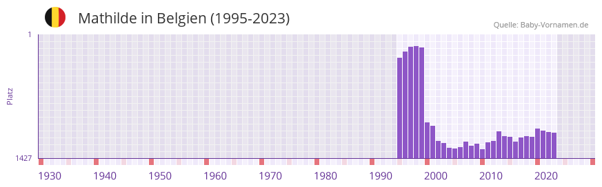 Mathilde in der Vornamen-Hitliste von Belgien (1995-2023)