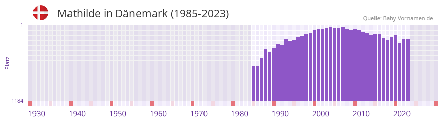 Mathilde in der Vornamen-Hitliste von Dnemark (1985-2023)