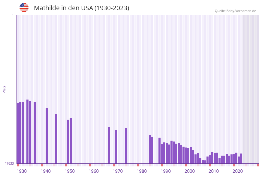 Mathilde in der Vornamen-Hitliste von den USA (1930-2023)