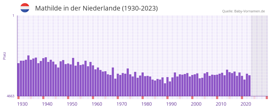 Mathilde in der Vornamen-Hitliste von der Niederlande (1930-2023)
