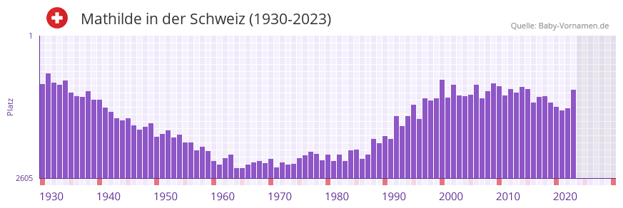 Mathilde in der Vornamen-Hitliste von der Schweiz (1930-2023)