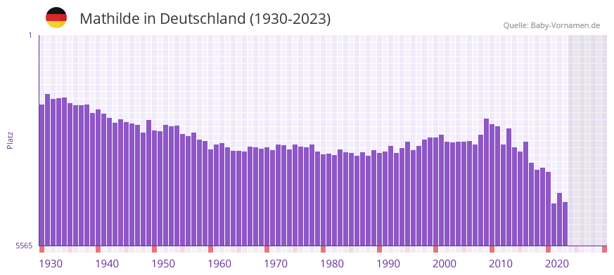 Mathilde in der Vornamen-Hitliste von Deutschland (1930-2023)