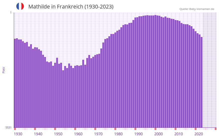 Mathilde in der Vornamen-Hitliste von Frankreich (1930-2023)