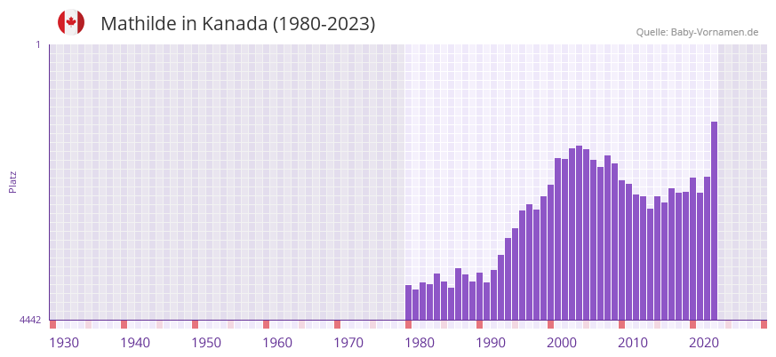 Mathilde in der Vornamen-Hitliste von Kanada (1980-2023)
