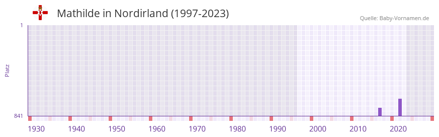 Mathilde in der Vornamen-Hitliste von Nordirland (1997-2023)